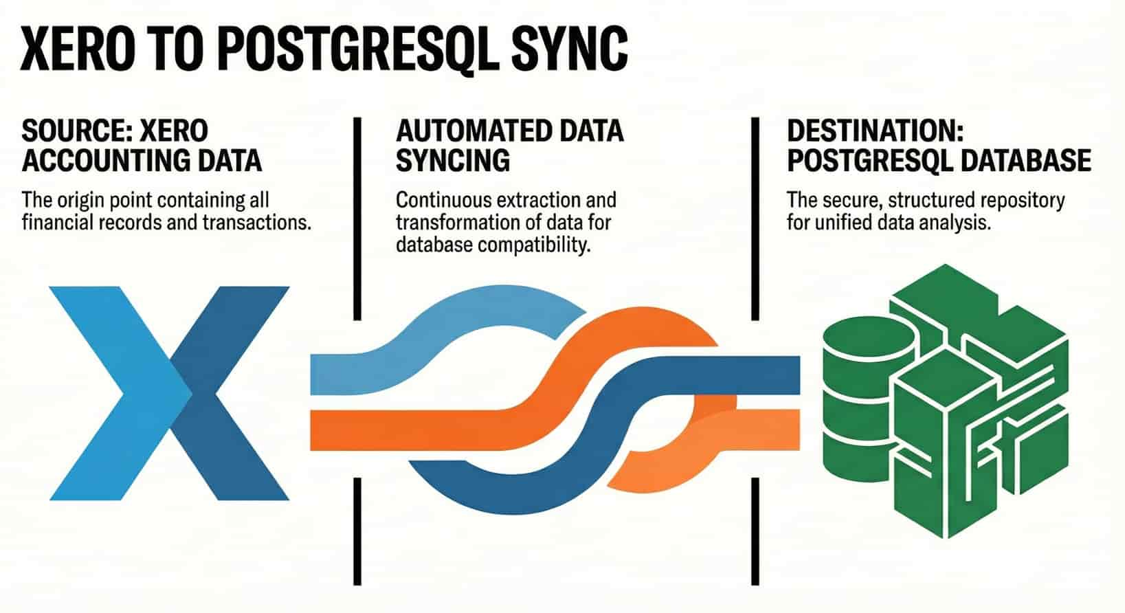 Sync Xero accounting data to PostgreSQL automatically with Codeless Sync